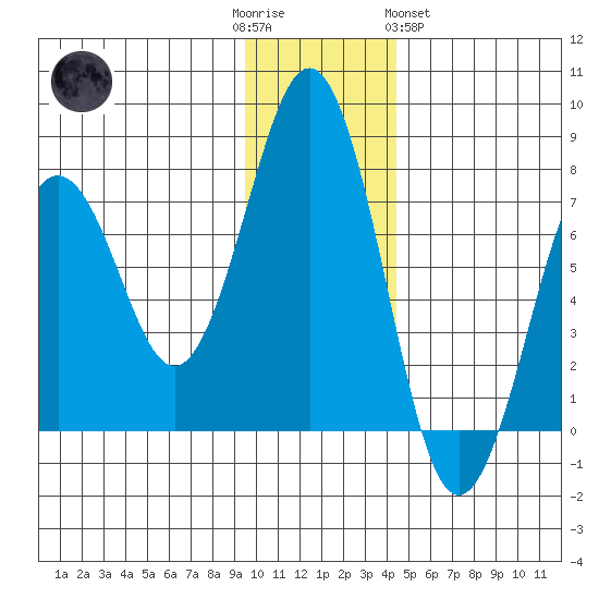 Kodiak tide chart for Friday, December 3, 2021