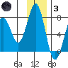 Kodiak tide chart for Friday, December 3, 2021