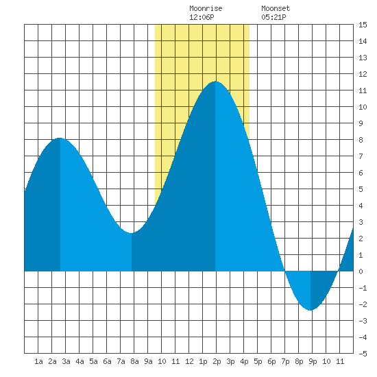 Kodiak tide chart for Sunday, December 5, 2021