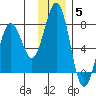 Kodiak tide chart for Sunday, December 5, 2021