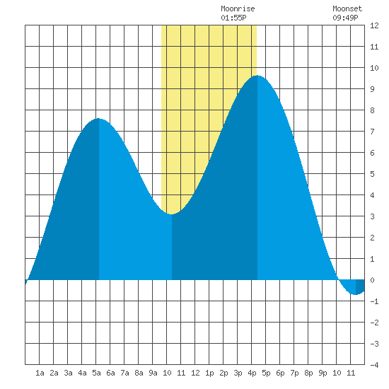 Kodiak tide chart for Wednesday, December 8, 2021