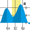 Kodiak tide chart for Wednesday, December 8, 2021