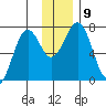 Kodiak tide chart for Thursday, December 9, 2021