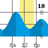 Kodiak tide chart for Monday, January 10, 2022