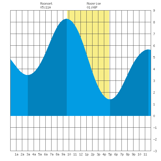 Kodiak tide chart for Wednesday, January 12, 2022