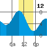 Kodiak tide chart for Wednesday, January 12, 2022
