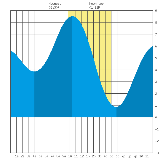 Kodiak tide chart for Thursday, January 13, 2022