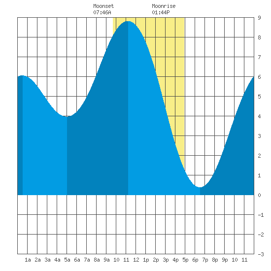 Kodiak tide chart for Friday, January 14, 2022