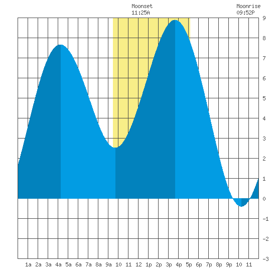 Kodiak tide chart for Friday, January 21, 2022