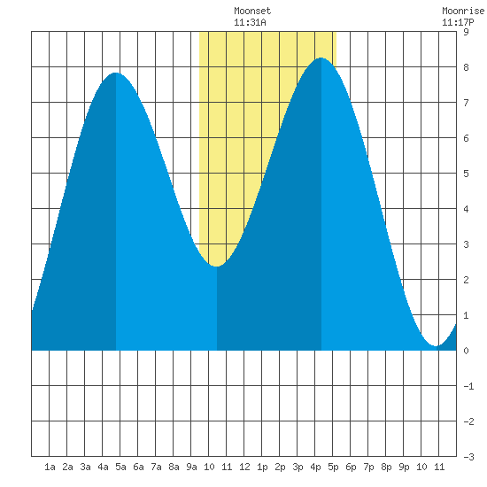 Kodiak tide chart for Saturday, January 22, 2022