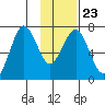Kodiak tide chart for Sunday, January 23, 2022