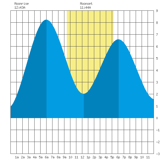Kodiak tide chart for Monday, January 24, 2022