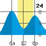 Kodiak tide chart for Monday, January 24, 2022