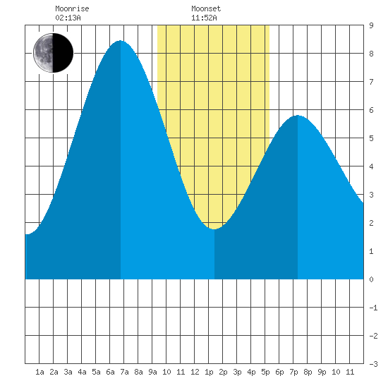 Kodiak tide chart for Tuesday, January 25, 2022