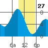 Kodiak tide chart for Thursday, January 27, 2022