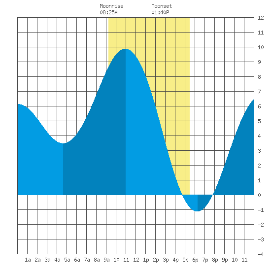 Kodiak tide chart for Saturday, January 29, 2022