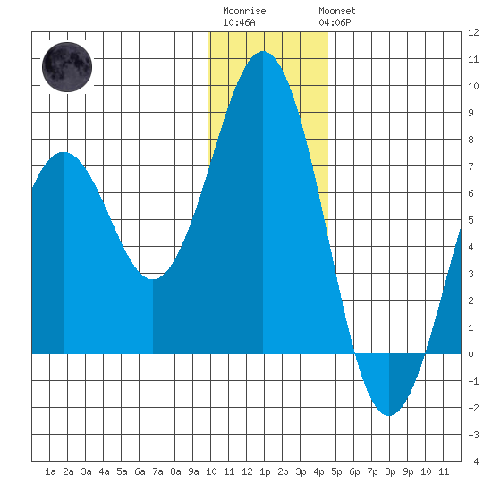 Kodiak tide chart for Sunday, January 2, 2022