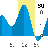 Kodiak tide chart for Sunday, January 30, 2022