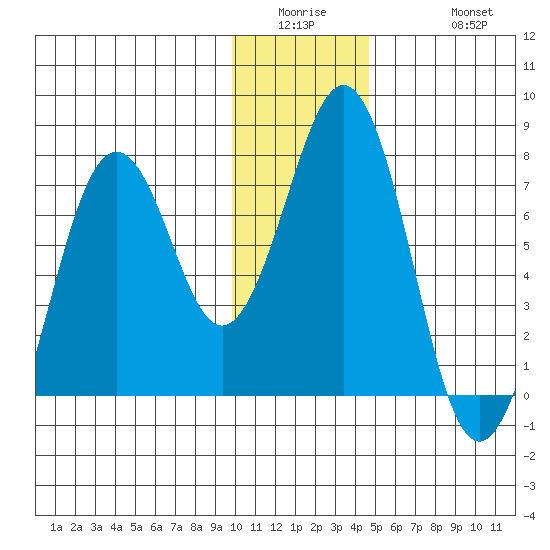 Kodiak tide chart for Wednesday, January 5, 2022