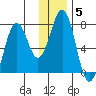 Kodiak tide chart for Wednesday, January 5, 2022
