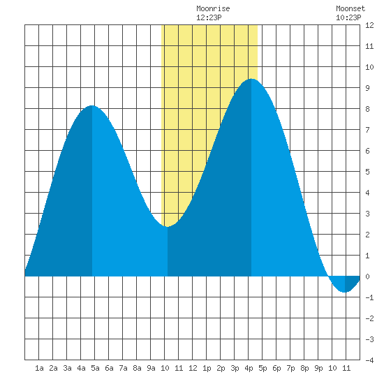 Kodiak tide chart for Thursday, January 6, 2022