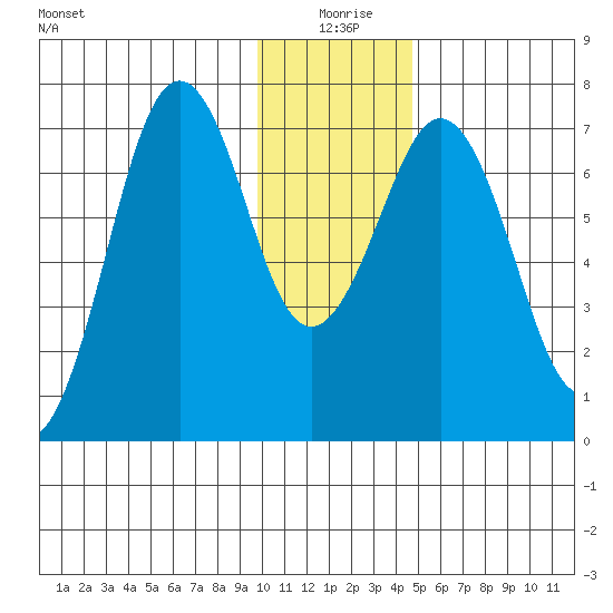 Kodiak tide chart for Saturday, January 8, 2022