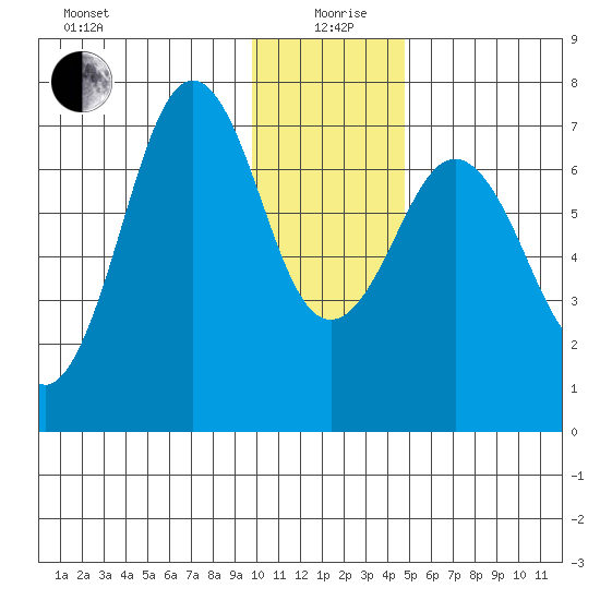 Kodiak tide chart for Sunday, January 9, 2022