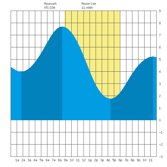 Kodiak tide chart for Thursday, February 10, 2022