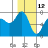 Kodiak tide chart for Saturday, February 12, 2022