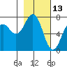 Kodiak tide chart for Sunday, February 13, 2022