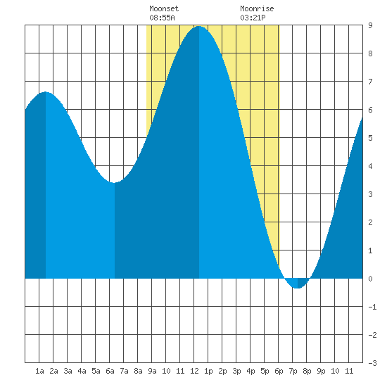 Kodiak tide chart for Monday, February 14, 2022