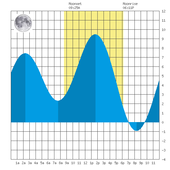 Kodiak tide chart for Wednesday, February 16, 2022