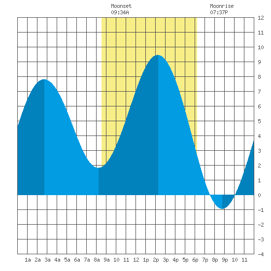 Kodiak tide chart for Thursday, February 17, 2022
