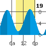 Kodiak tide chart for Saturday, February 19, 2022