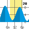 Kodiak tide chart for Sunday, February 20, 2022