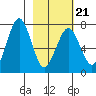Kodiak tide chart for Monday, February 21, 2022