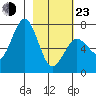 Kodiak tide chart for Wednesday, February 23, 2022