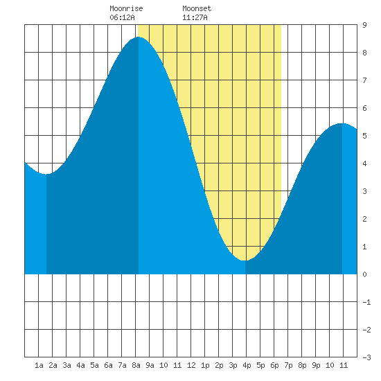 Kodiak tide chart for Friday, February 25, 2022