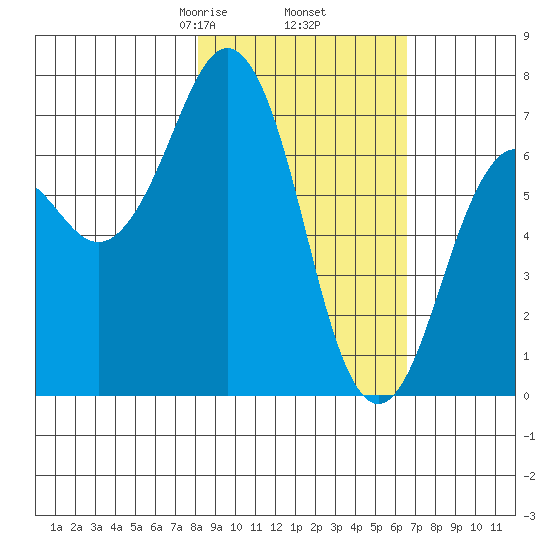 Kodiak tide chart for Saturday, February 26, 2022