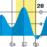 Kodiak tide chart for Monday, February 28, 2022