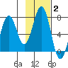 Kodiak tide chart for Wednesday, February 2, 2022