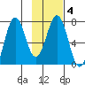 Kodiak tide chart for Friday, February 4, 2022