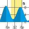 Kodiak tide chart for Saturday, February 5, 2022