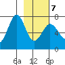 Kodiak tide chart for Monday, February 7, 2022