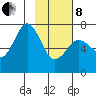 Kodiak tide chart for Tuesday, February 8, 2022