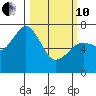 Kodiak tide chart for Thursday, March 10, 2022