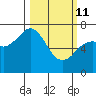 Kodiak tide chart for Friday, March 11, 2022