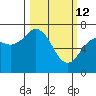 Kodiak tide chart for Saturday, March 12, 2022