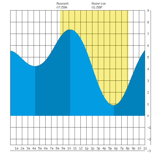 Kodiak tide chart for Sunday, March 13, 2022