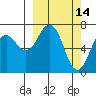 Kodiak tide chart for Monday, March 14, 2022